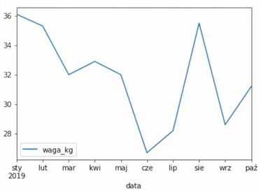 Wykres liniowy wagi psa o imieniu Sully w czasie. Waga waha się między 27 a 36 kilogramami.