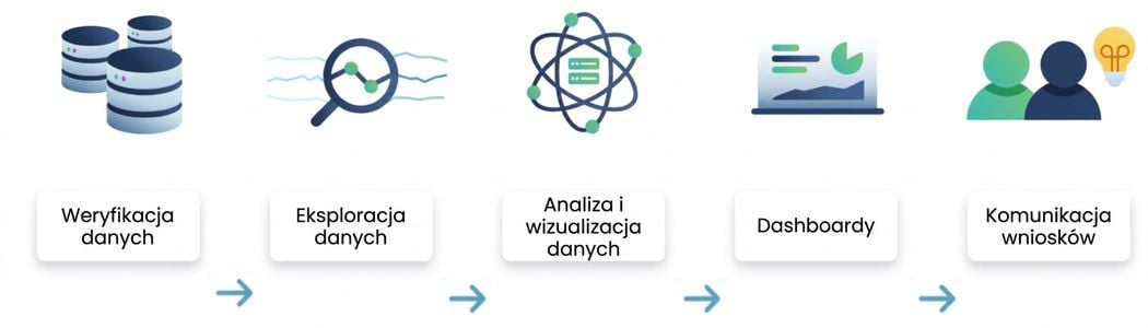 Proces analizy danych