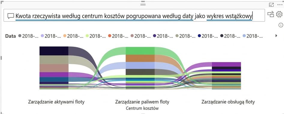 Przykład wizualizacji Q&A z określonym typem wykresu