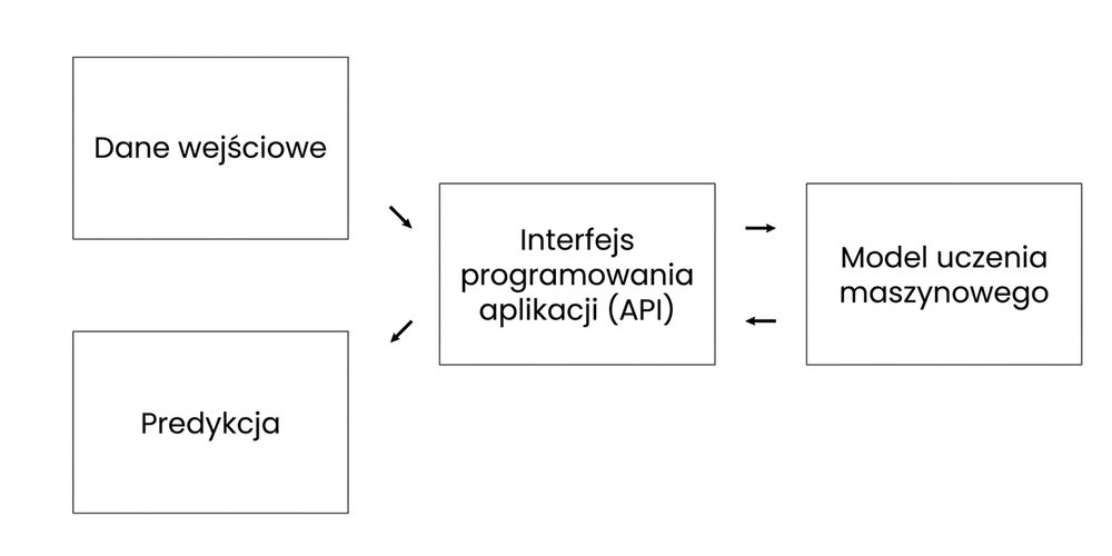 API