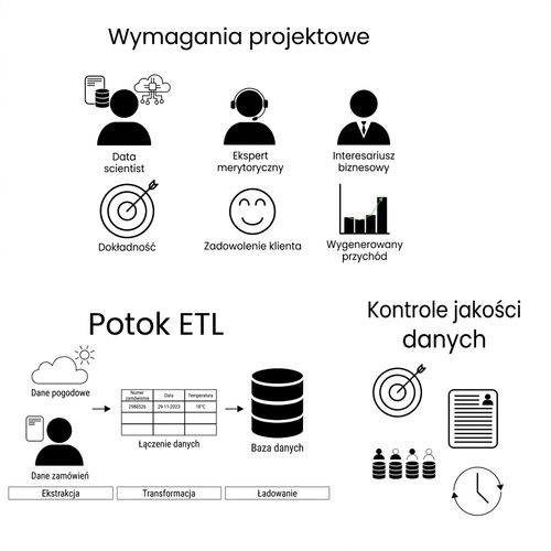Faza projektowania: projekt