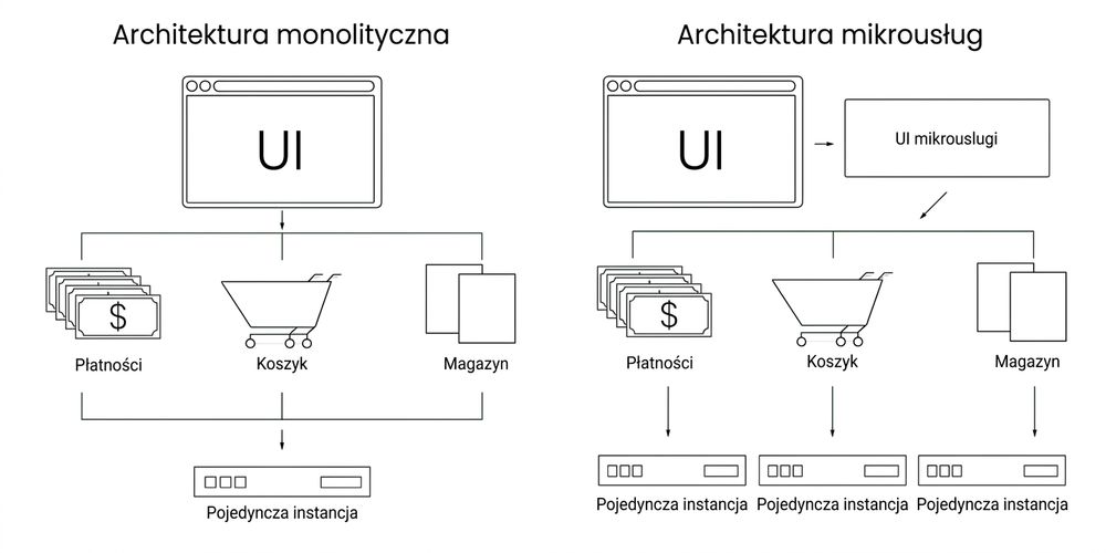 Architektura mikroserwisów