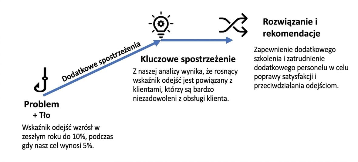Struktura narracyjna studium przypadku