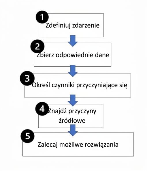 Etapy analizy przyczyn źródłowych