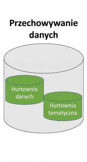 obraz warstwy przechowywania hurtowni danych