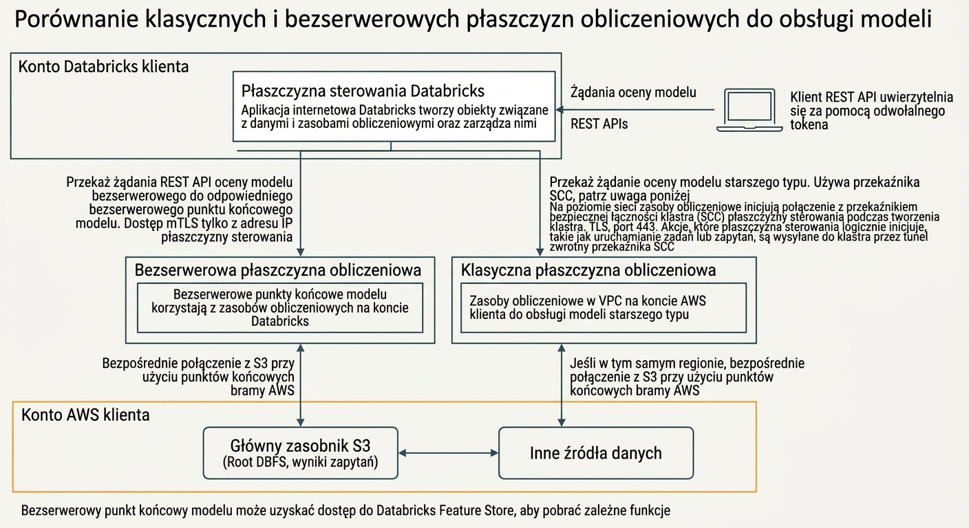 Architektura bezserwerowa