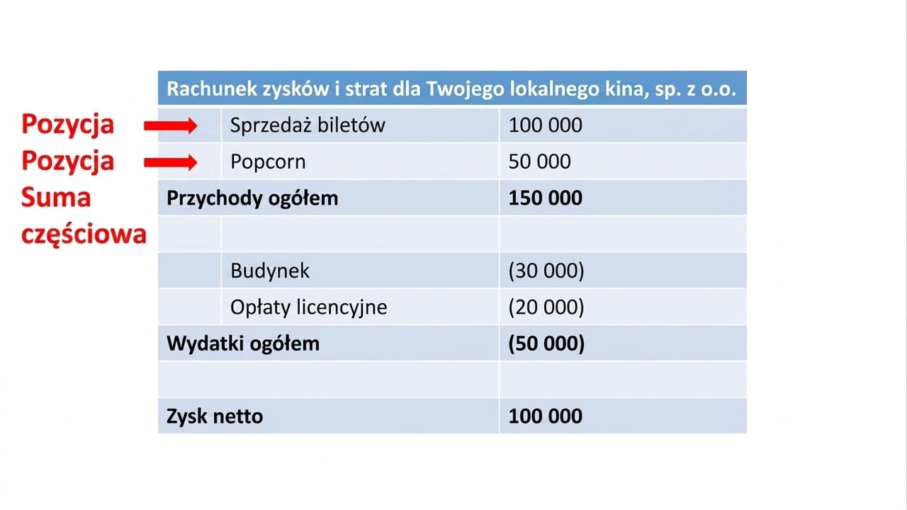 rachunek zysków i strat z pozycjami i sumami częściowymi przychodów zaznaczonymi na czerwono