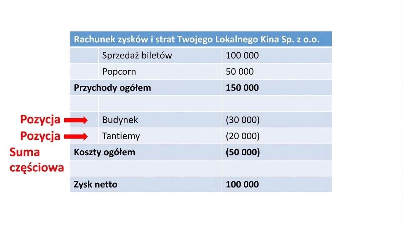 rachunek zysków i strat z pozycjami i sumami częściowymi przychodów zaznaczonymi na czerwono