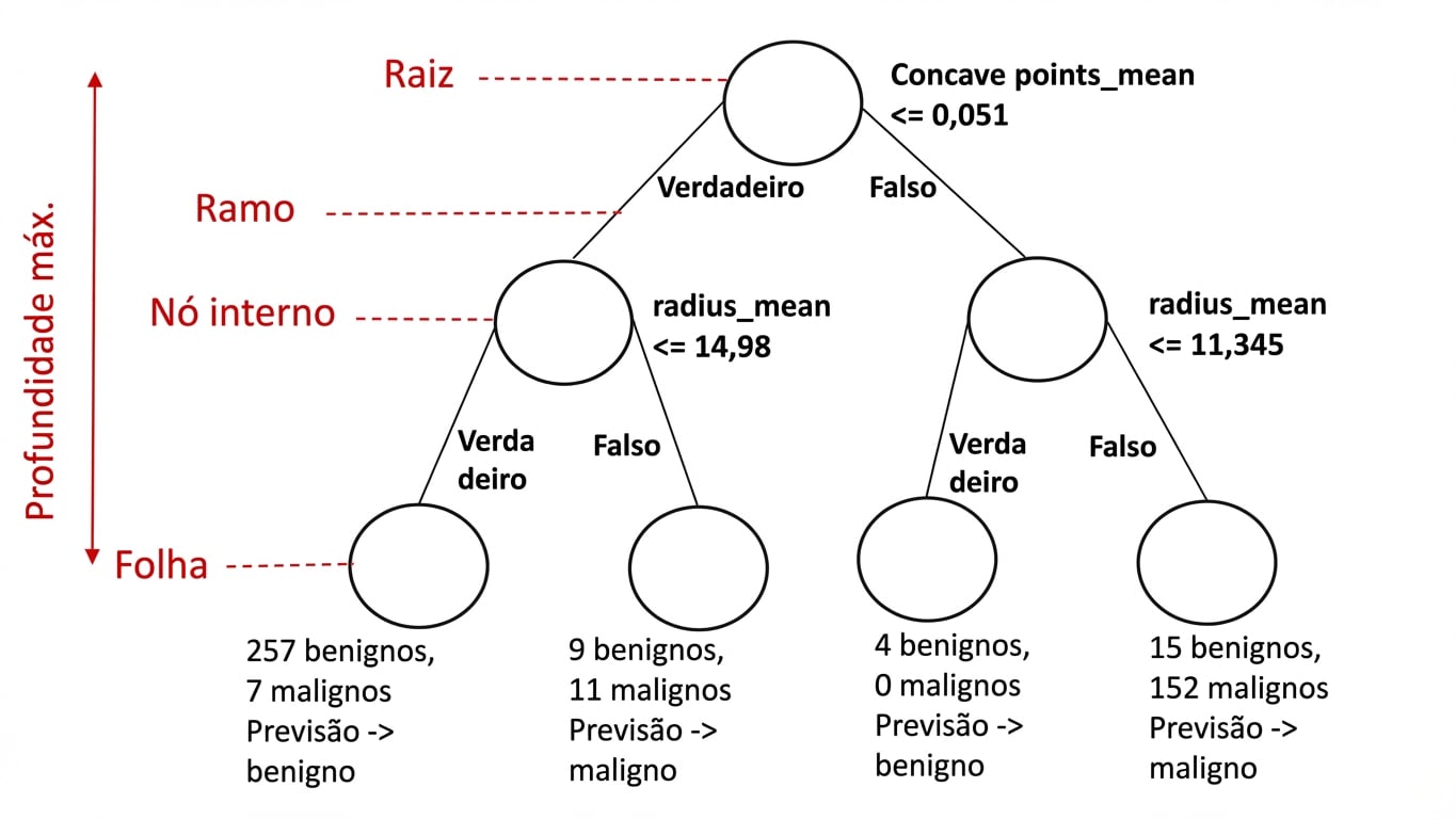 Árvore de decisão rotulada
