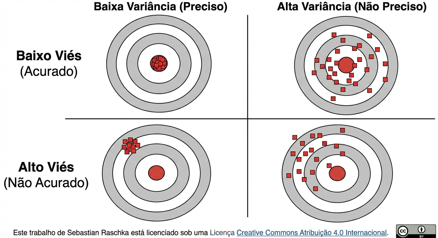 visual-bias-variance