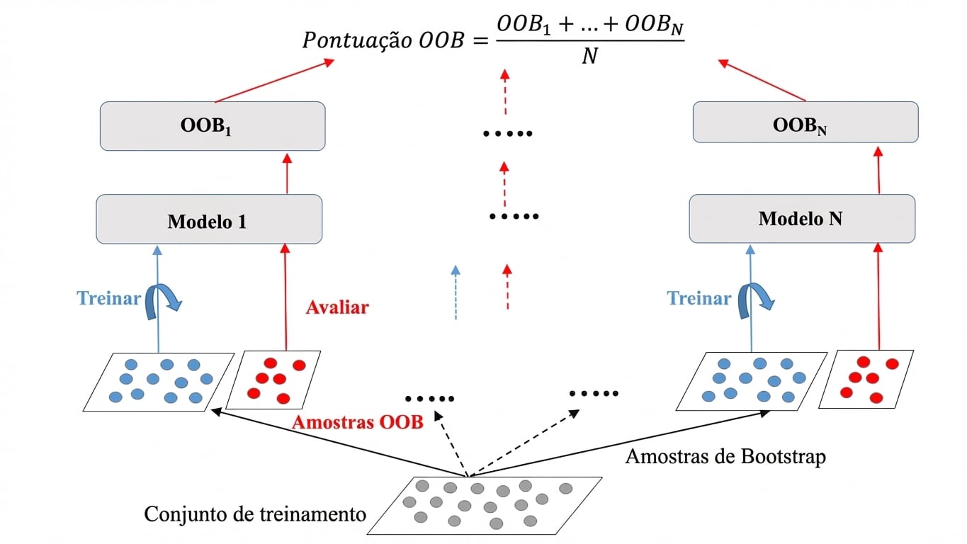 avaliação oob
