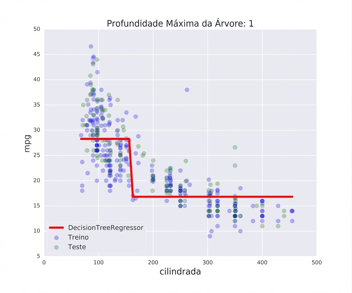 underfitting