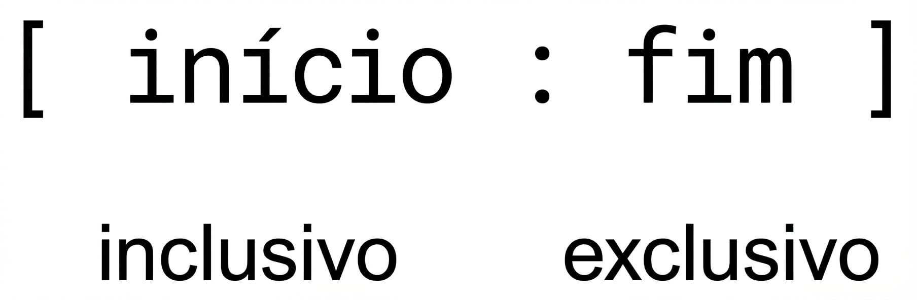 Sintaxe de fatiamento ou slicing de listas em Python, mostrando que o valor inicial é incluído no subconjunto, enquanto o valor final é excluído.