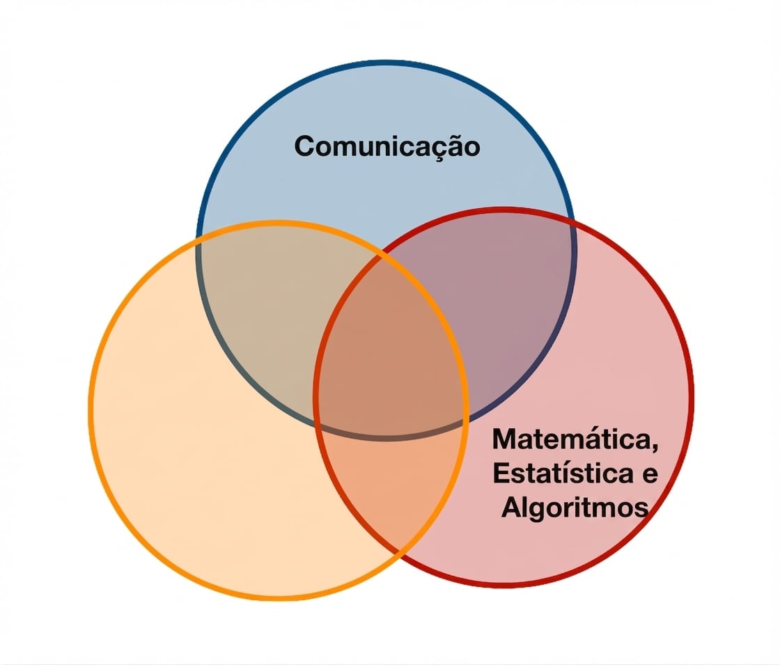 Diagrama de Venn da Ciência de Dados