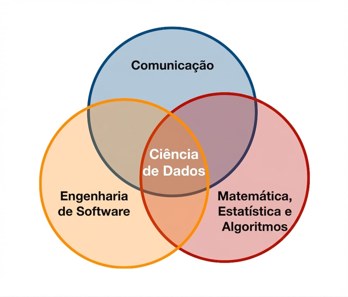 Diagrama de Venn de Ciência de Dados