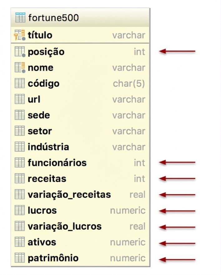 Tabela de dados da Fortune 500