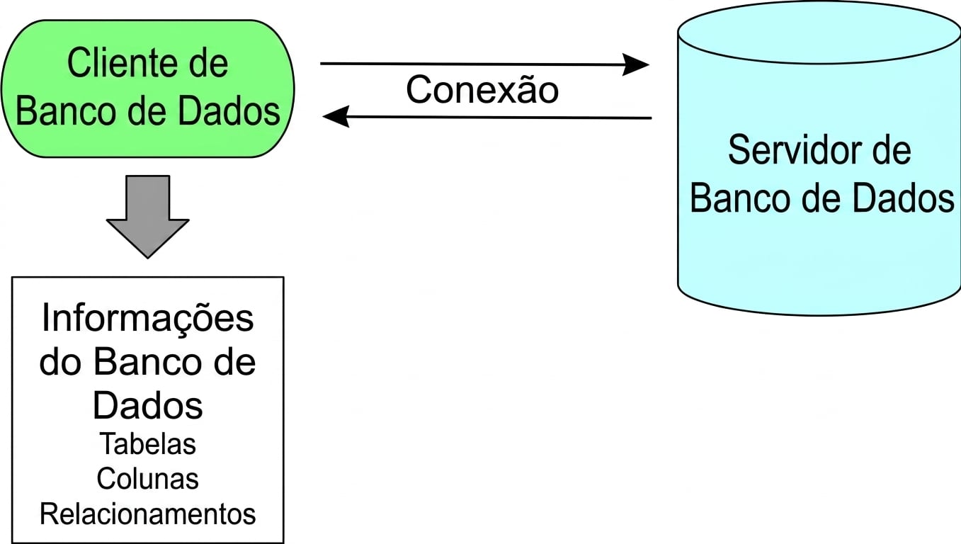 O cliente do banco de dados se conecta ao servidor do banco de dados