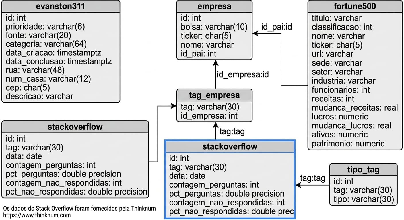 Tabela do banco de dados do Stackoverflow
