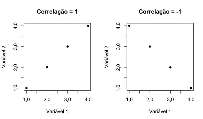 Gráficos de dispersão de pontos de dados com correlações positivas e negativas