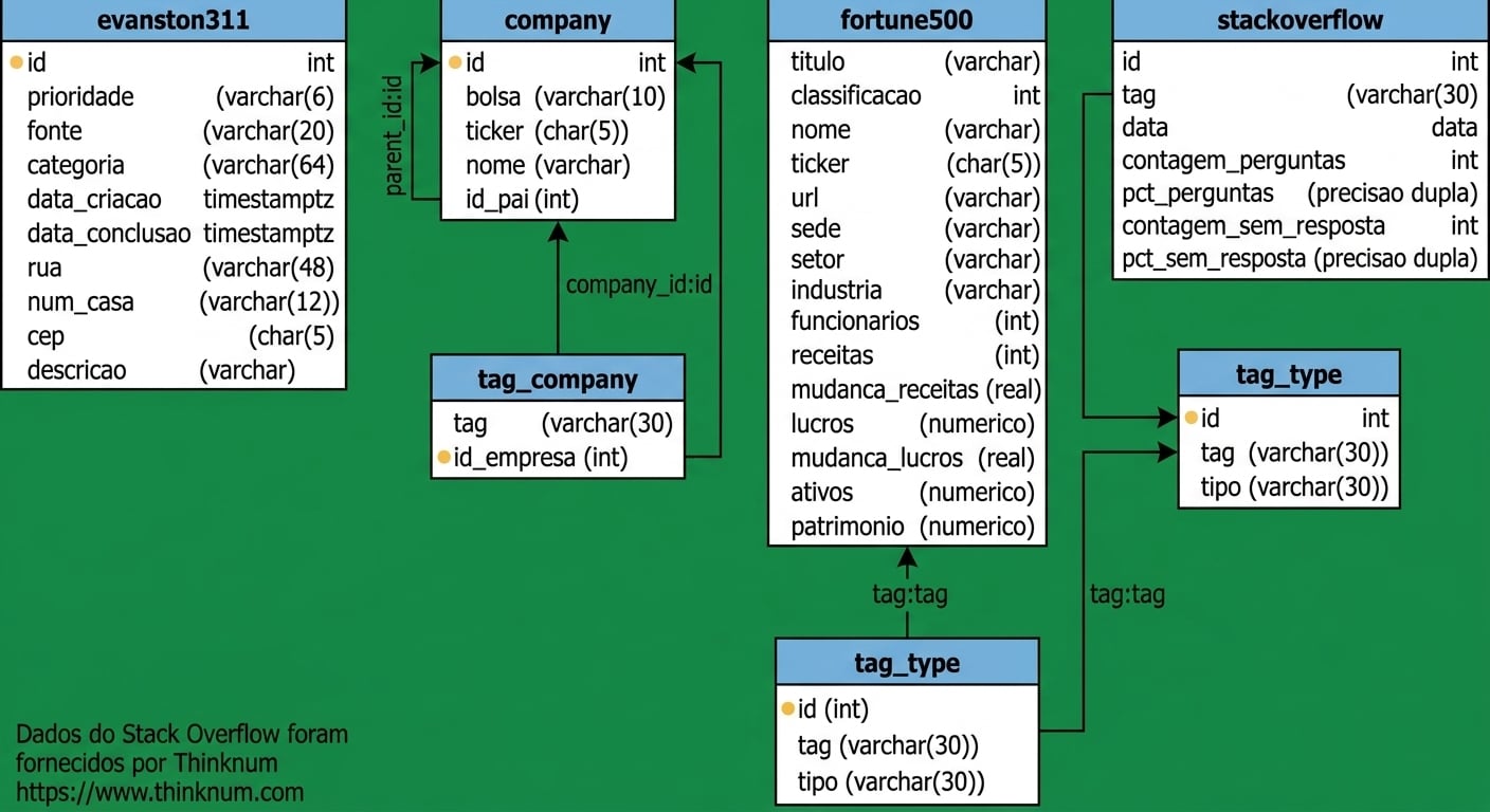 Diagrama de entidade-relacionamento com chaves primárias