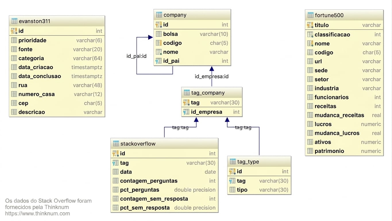 Diagrama de entidade-relacionamento