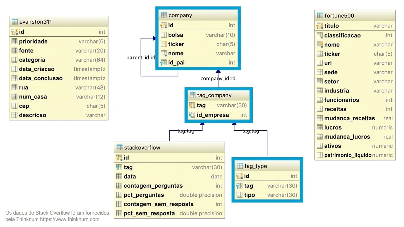 Tabelas que suportam a tabela de banco de dados stackoverflow