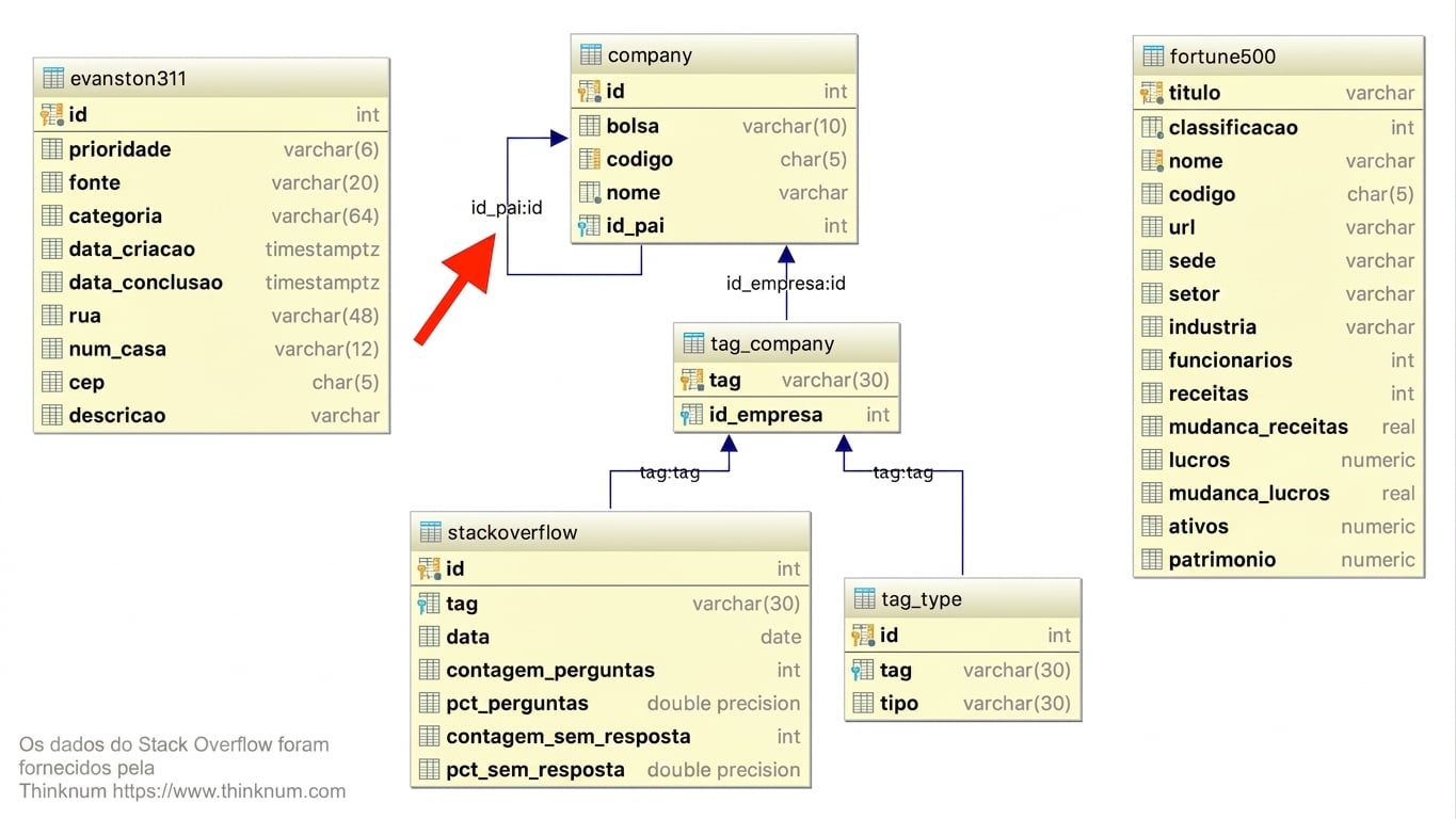 Diagrama de entidade-relacionamento mostrando autorreferência na tabela da empresa