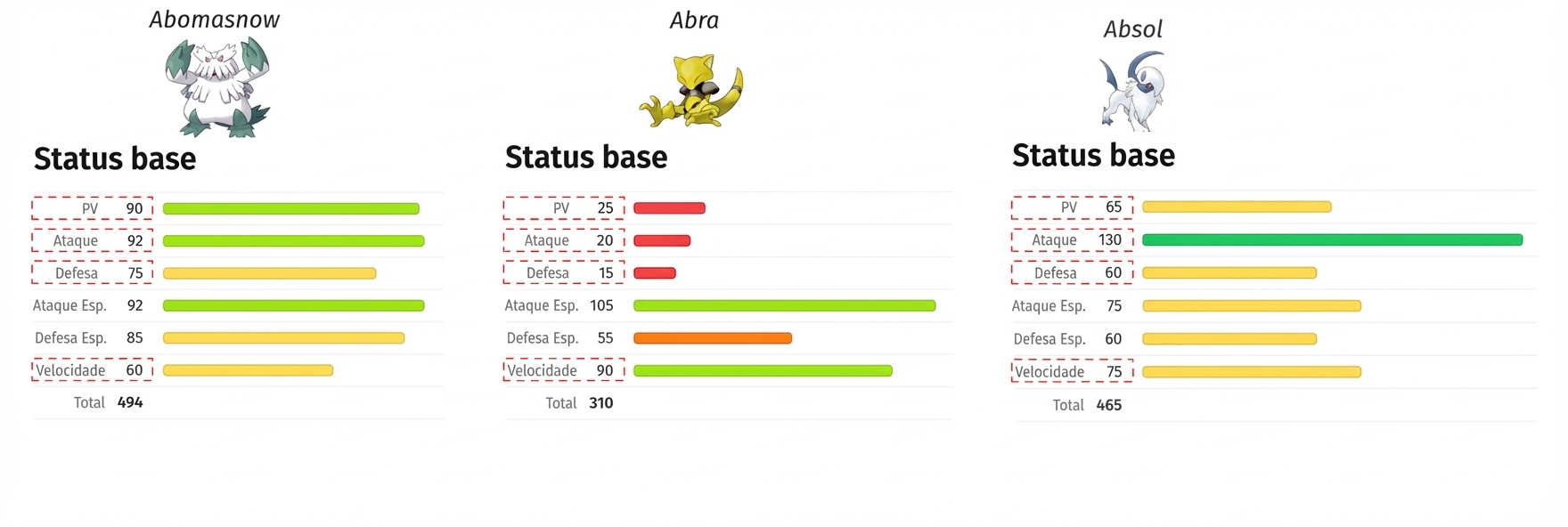 alt=”Os Pokémon Abomasnow, Abra e Absol e seus respectivos atributos de HP, Attack, Defense e Speed destacados”