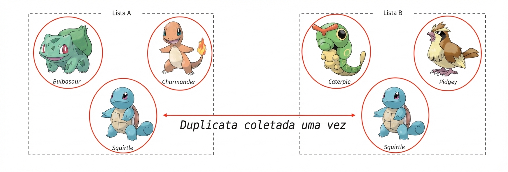 alt=”Os Pokémon Bulbasaur, Charmander e Squirtle em uma caixa chamada Conjunto A e os Pokémon Caterpie, Pidgey e Squirtle em outra caixa chamada Conjunto B; Todos os Pokémon estão circulados e Squirtle só uma vez”