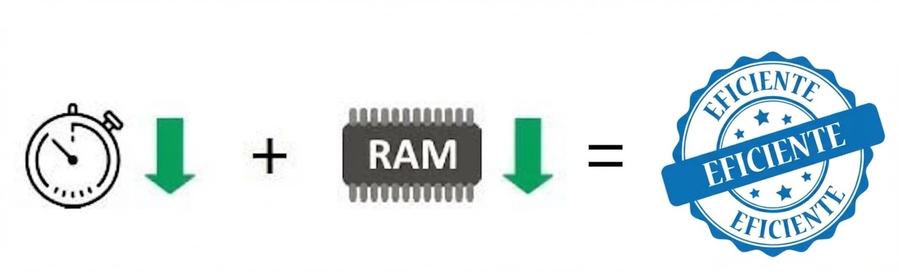 alt="Equação com um cronômetro ao lado de uma seta para baixo mais um pendrive ao lado de uma seta para baixo, resultando na palavra eficiente"