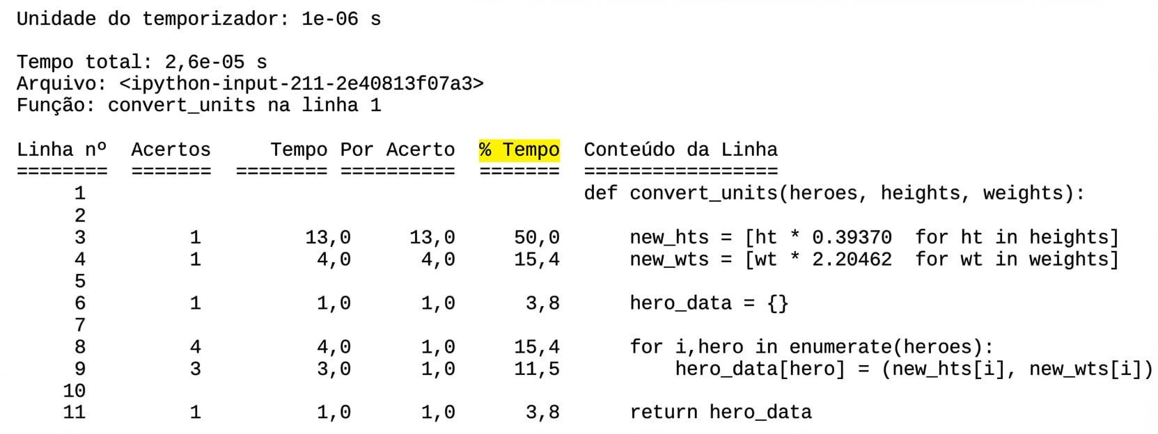 alt=”Saída tabular do comando mágico lprun com a coluna % Time destacada”