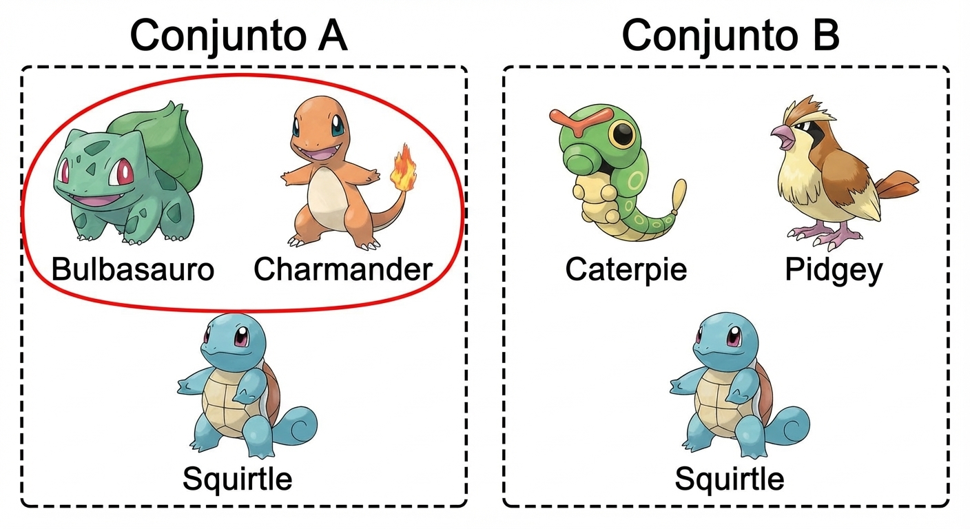 alt=”Os Pokémon Bulbasaur, Charmander e Squirtle em uma caixa chamada Conjunto A e os Pokémon Caterpie, Pidgey e Squirtle em outra caixa chamada Conjunto B; Bulbasaur e Charmander estão circulados na caixa Conjunto A”