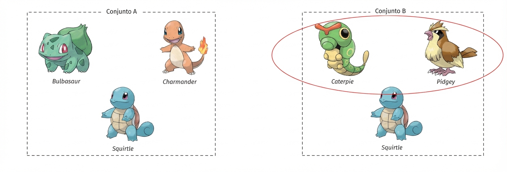 alt=”Os Pokémon Bulbasaur, Charmander e Squirtle em uma caixa chamada Conjunto A e os Pokémon Caterpie, Pidgey e Squirtle em outra caixa chamada Conjunto B; Caterpie e Pidgey estão circulados na caixa Conjunto B”