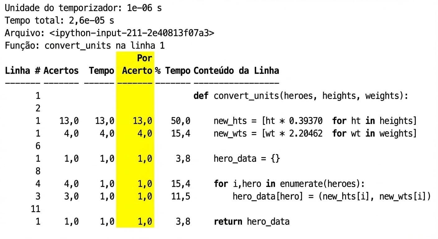 alt=”Saída tabular do comando mágico lprun com a coluna Per Hit destacada”