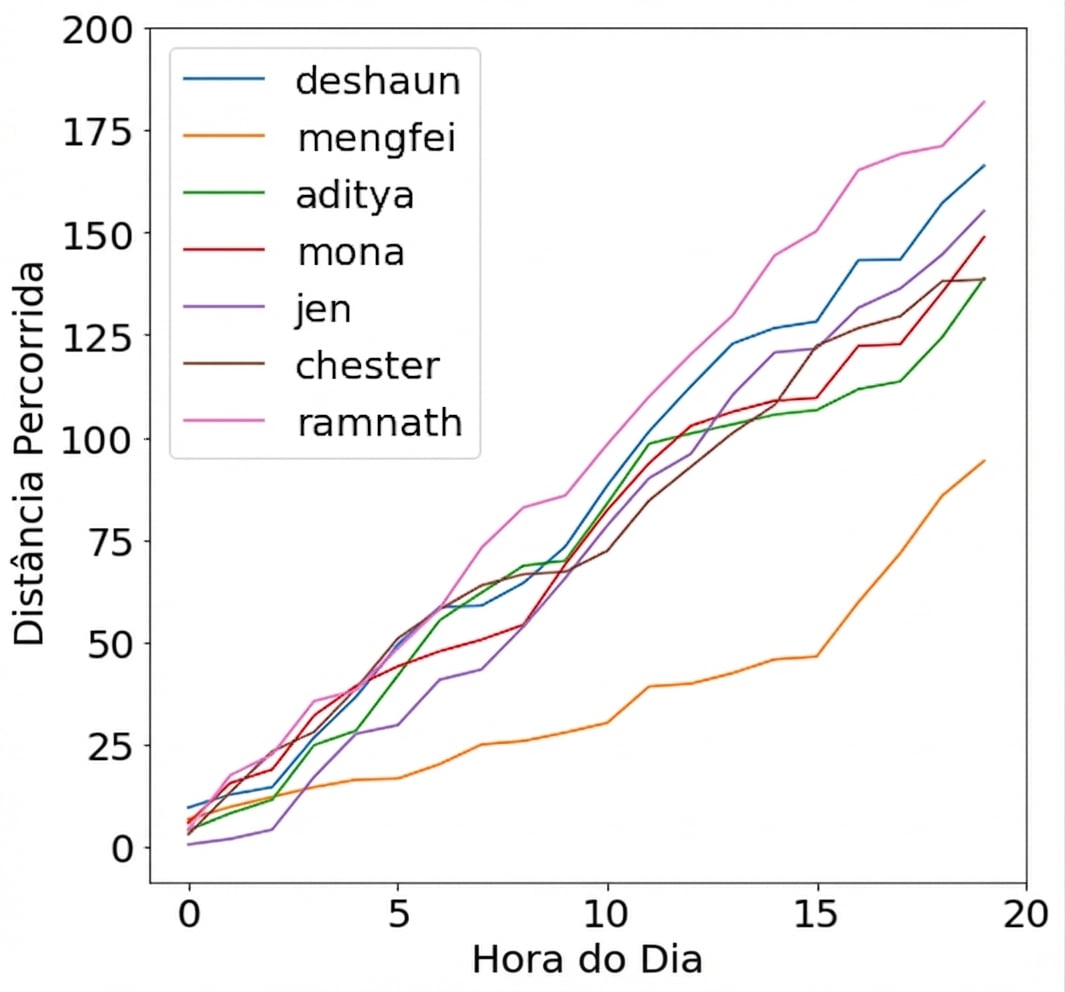 gráfico de direção