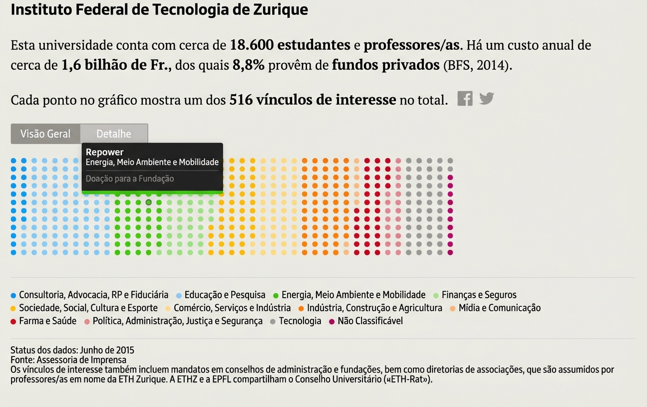 visão interativa dos professores