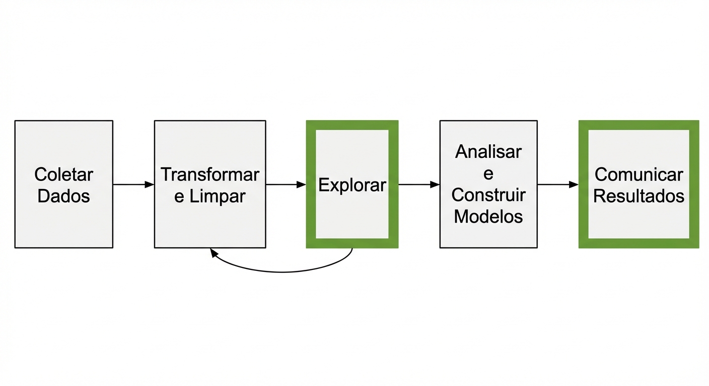 Fluxo de trabalho de análise de dados destacando a etapa de explorar e comunicar