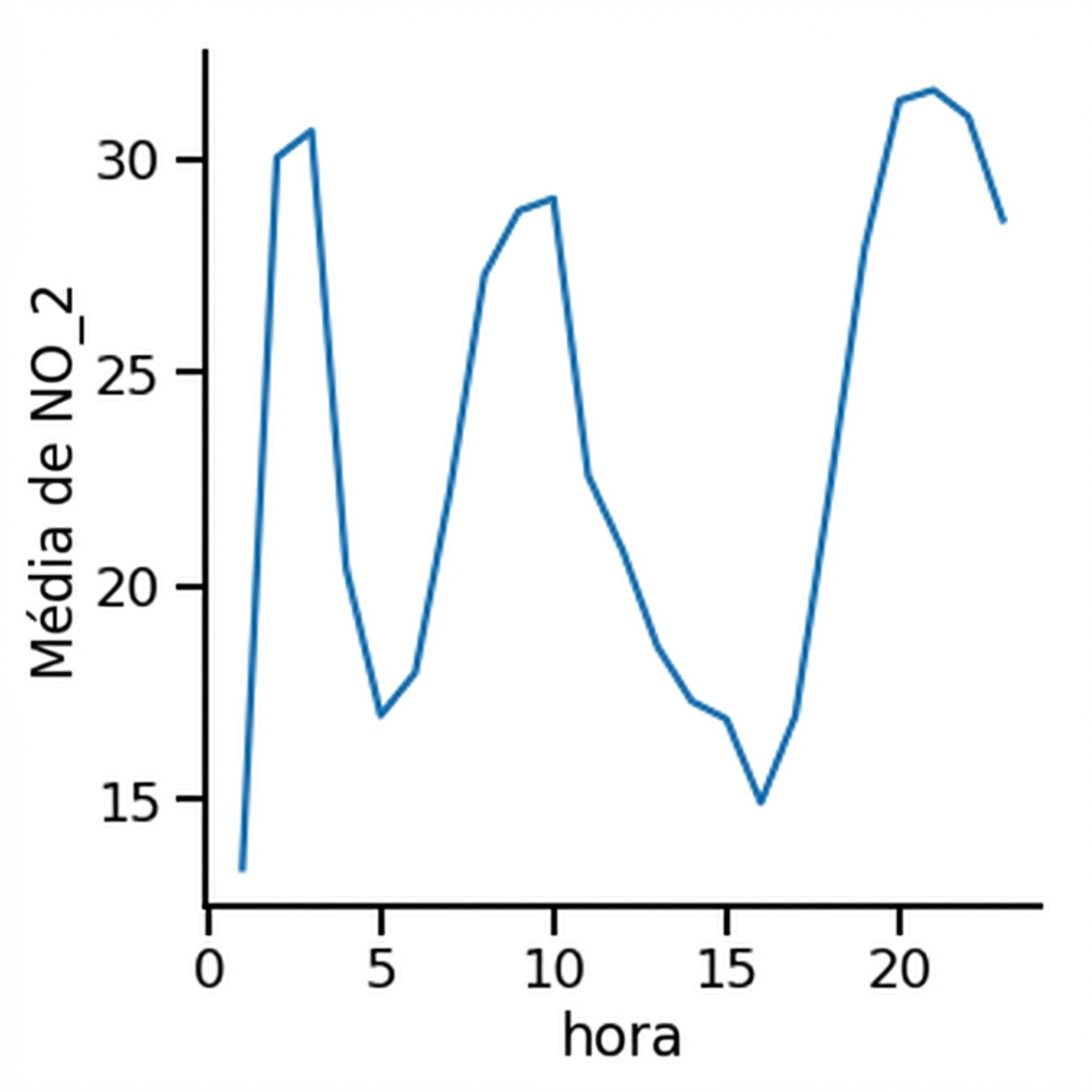 Gráfico de linha do dióxido de nitrogênio médio ao longo do tempo