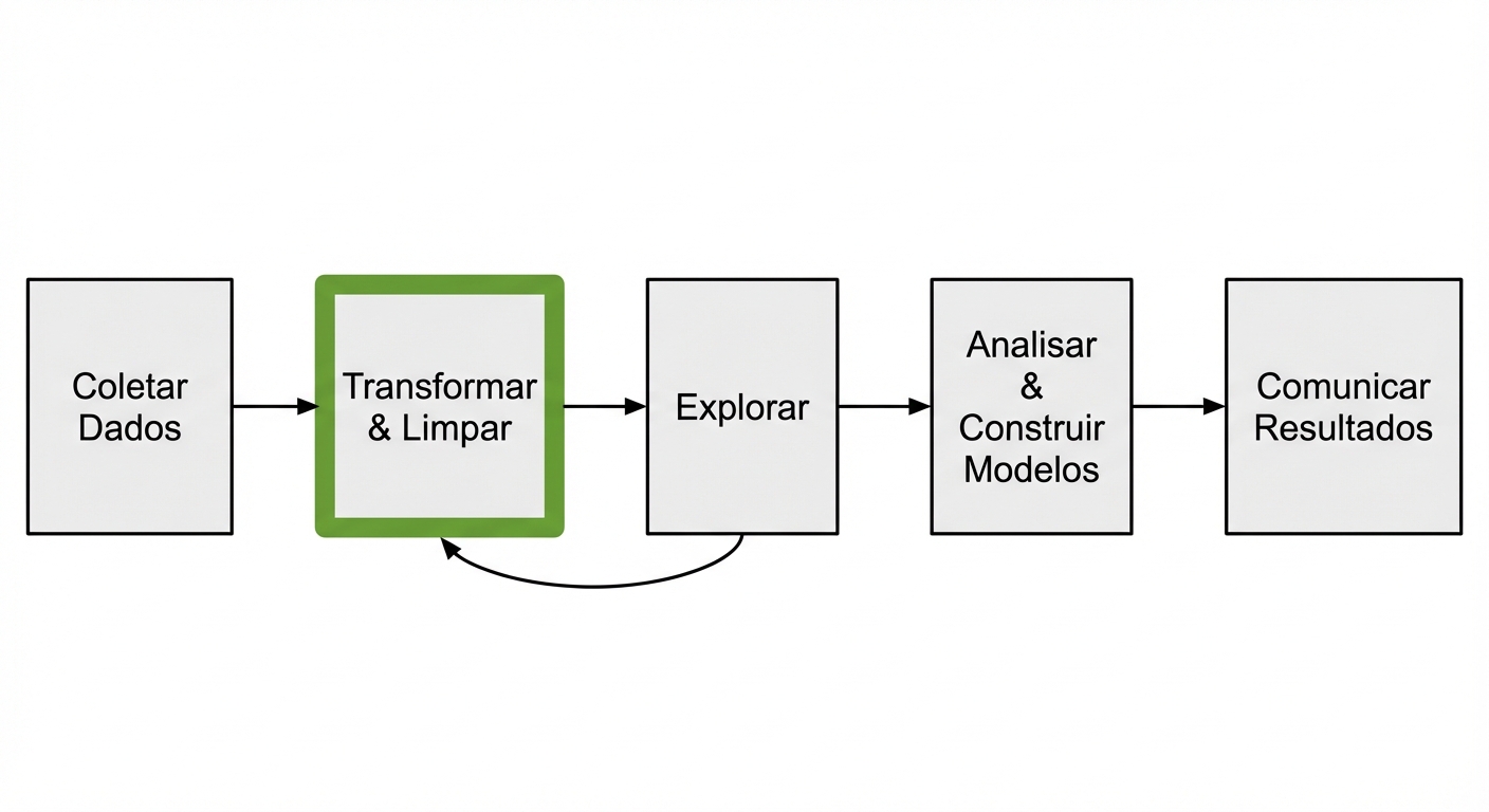 Fluxo de trabalho de análise de dados destacando a etapa de transformar e limpar