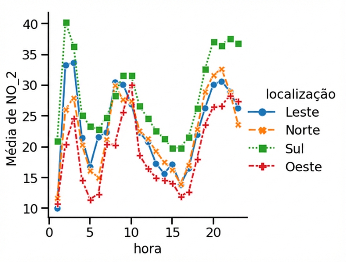 Gráfico de linha com marcadores adicionados