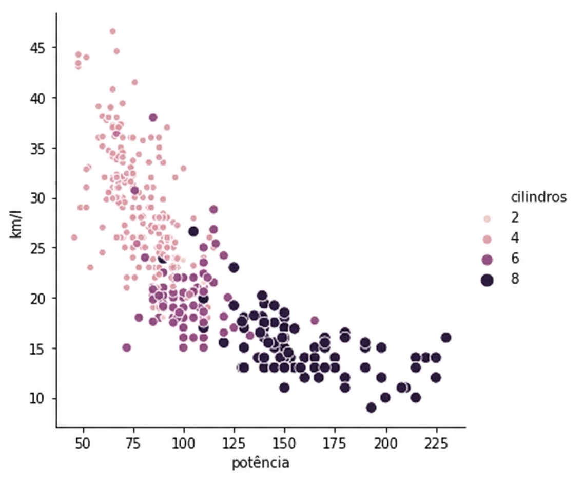 Gráfico de dispersão da potência em cavalos x mpg com uma paleta sequencial