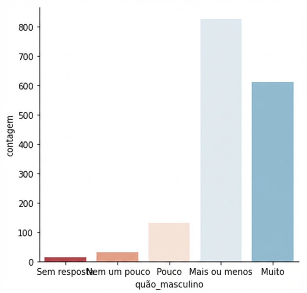Gráfico de contagem com paleta divergente