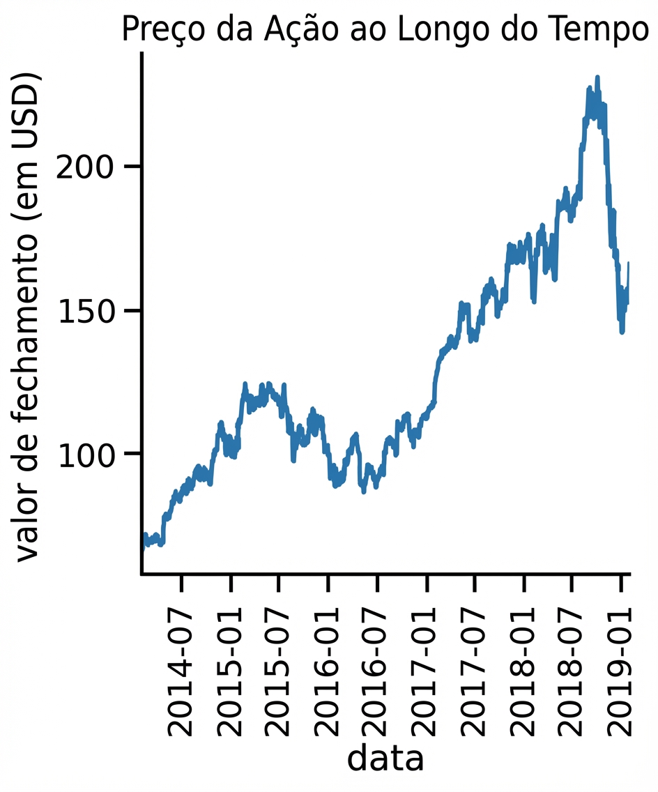Gráfico de linha do preço das ações ao longo do tempo