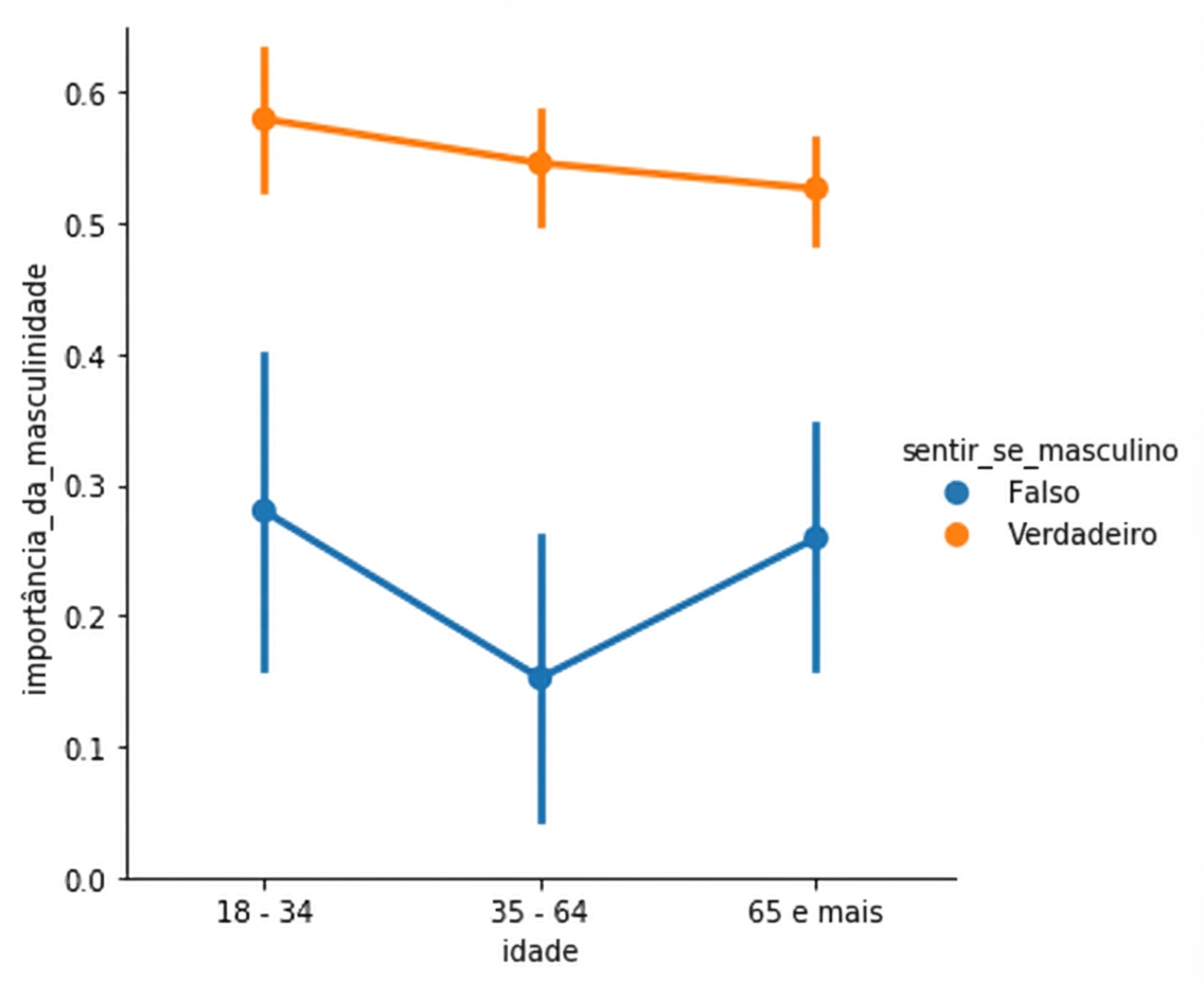 Gráfico de pontos da masculinidade com hue