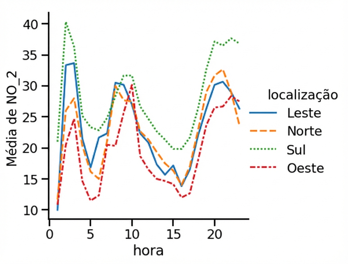 Gráfico de linha do dióxido de nitrogênio médio ao longo do tempo por região