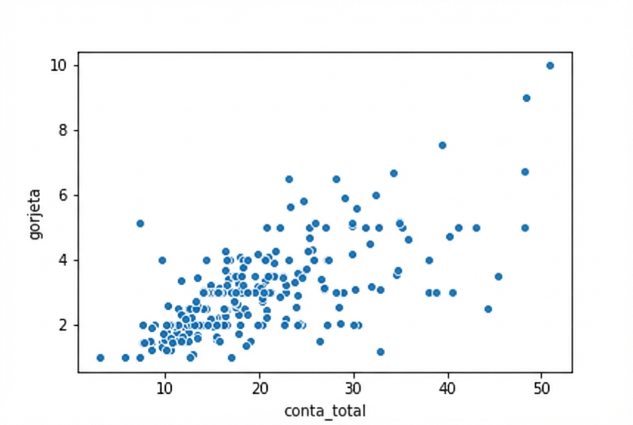 Gráfico de dispersão do total da conta x valor da gorjeta