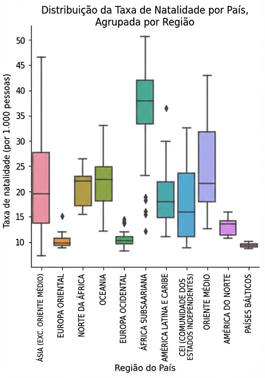 Diagrama de caixa da taxa de natalidade por região com título e rótulos
