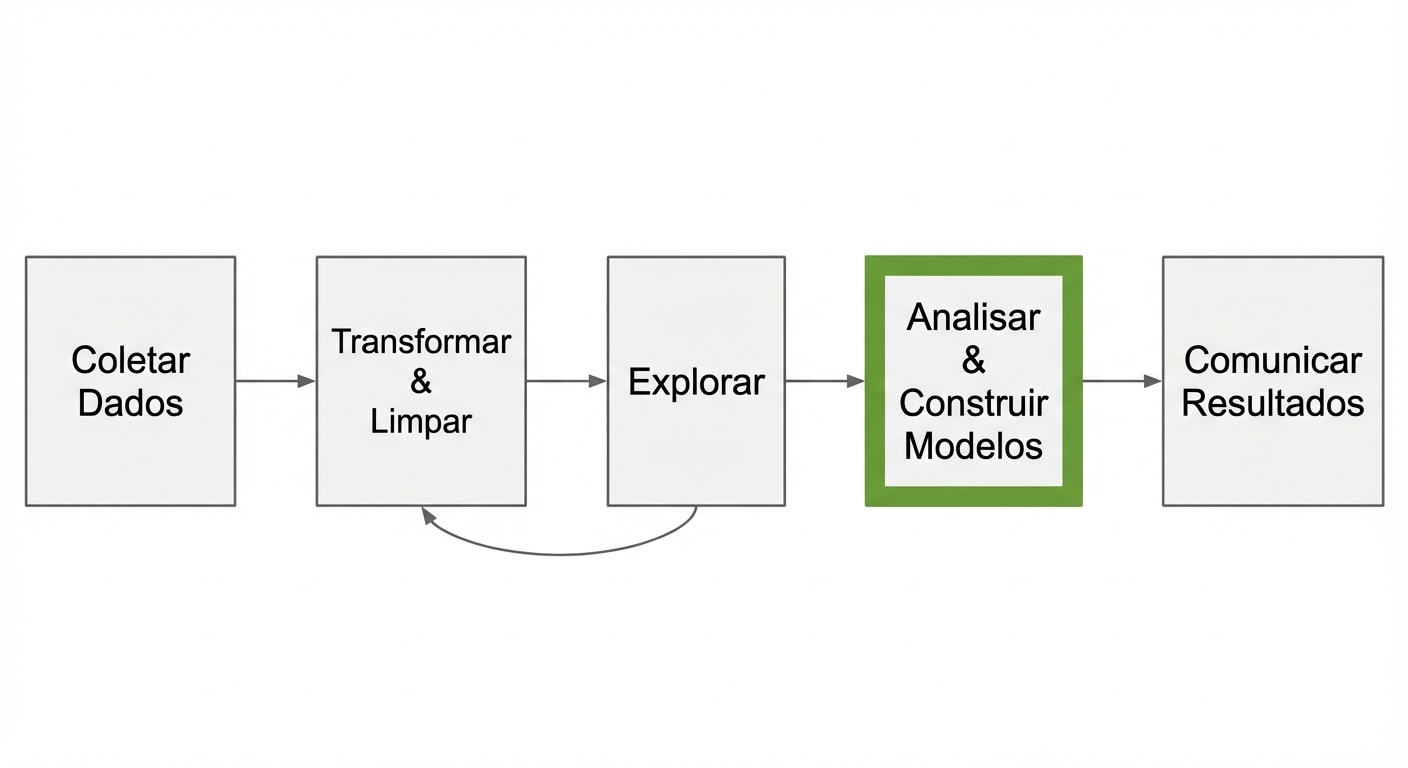 Fluxo de trabalho de análise de dados destacando a etapa de analisar e criar