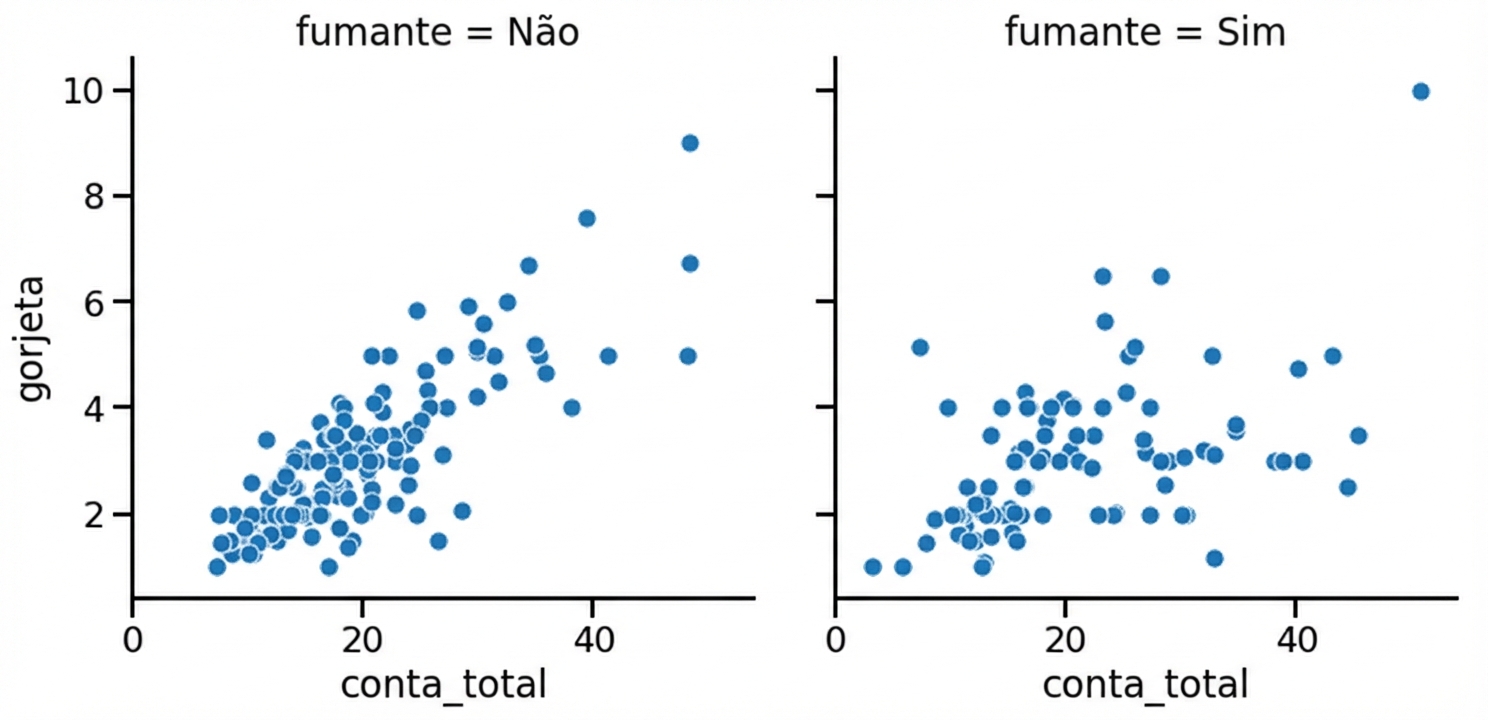 Gráfico de dispersão com subgráficos