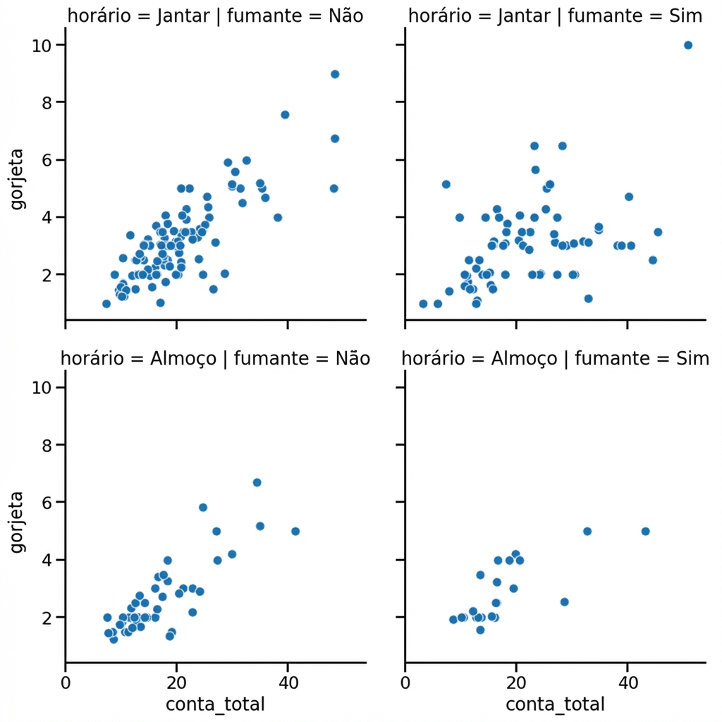 Gráfico de dispersão com subgráficos de fumantes e tempo